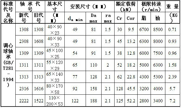 调心球轴承(洛轴)